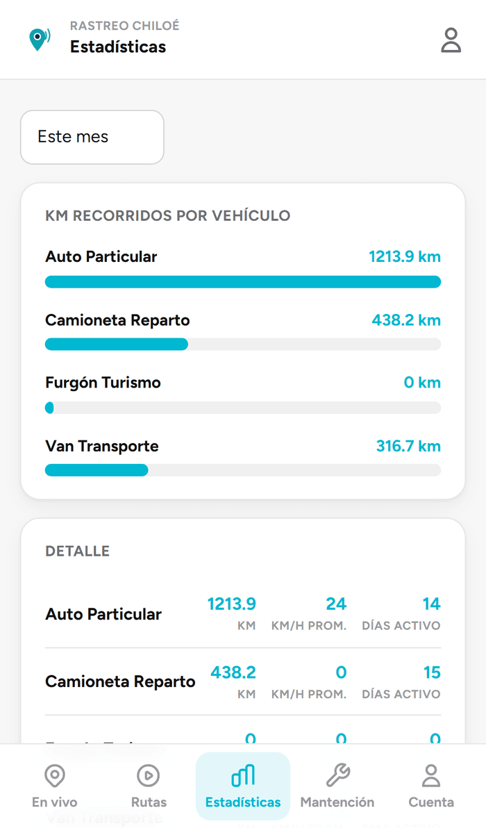 Estadísticas de kilómetros recorridos por vehículo